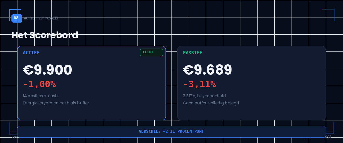 BeursFocus Actief vs Passief scorebord week 3 — actief -1,00% versus passief -3,11%, actief leidt met 2,11 procentpunt 13 maart 2026