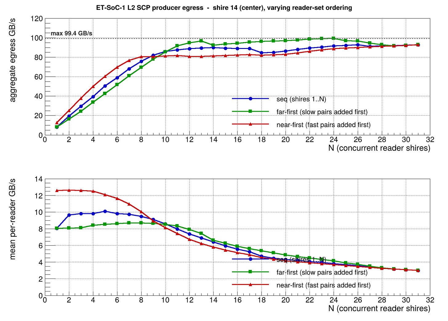 Effective read bandwidth from L2SCP vs. number of readers (center shire)