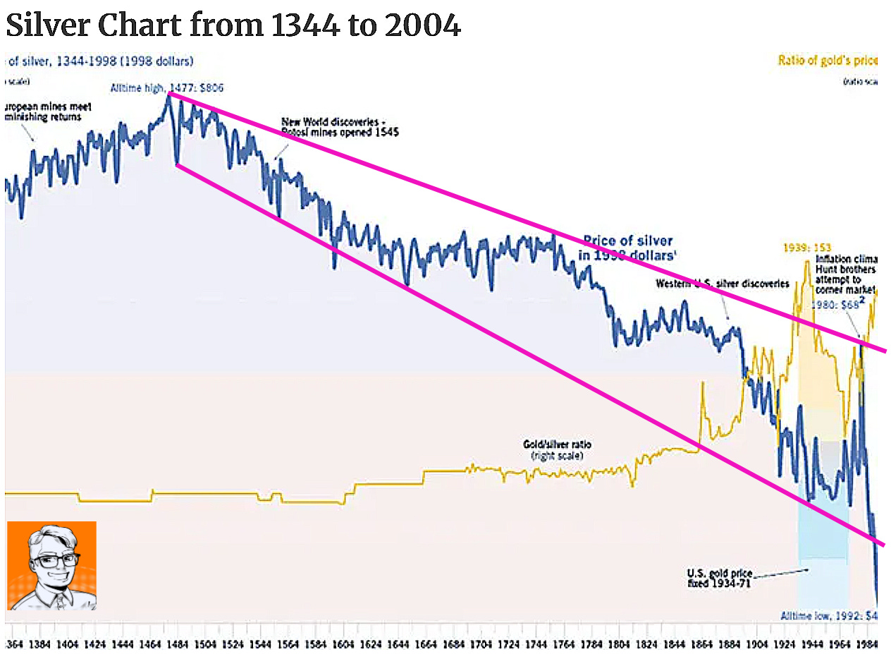 Silver Timeline Silver: The Roadmap to Freedom