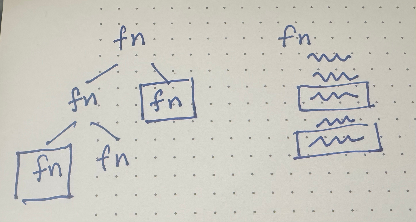 The topmost function has been rewritten as a long list of statements, two of which are boxed