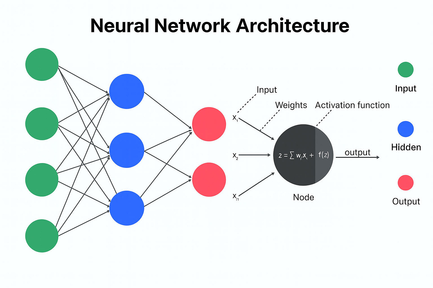 Neural Network Architecture Guide: Types and Key Algorithms