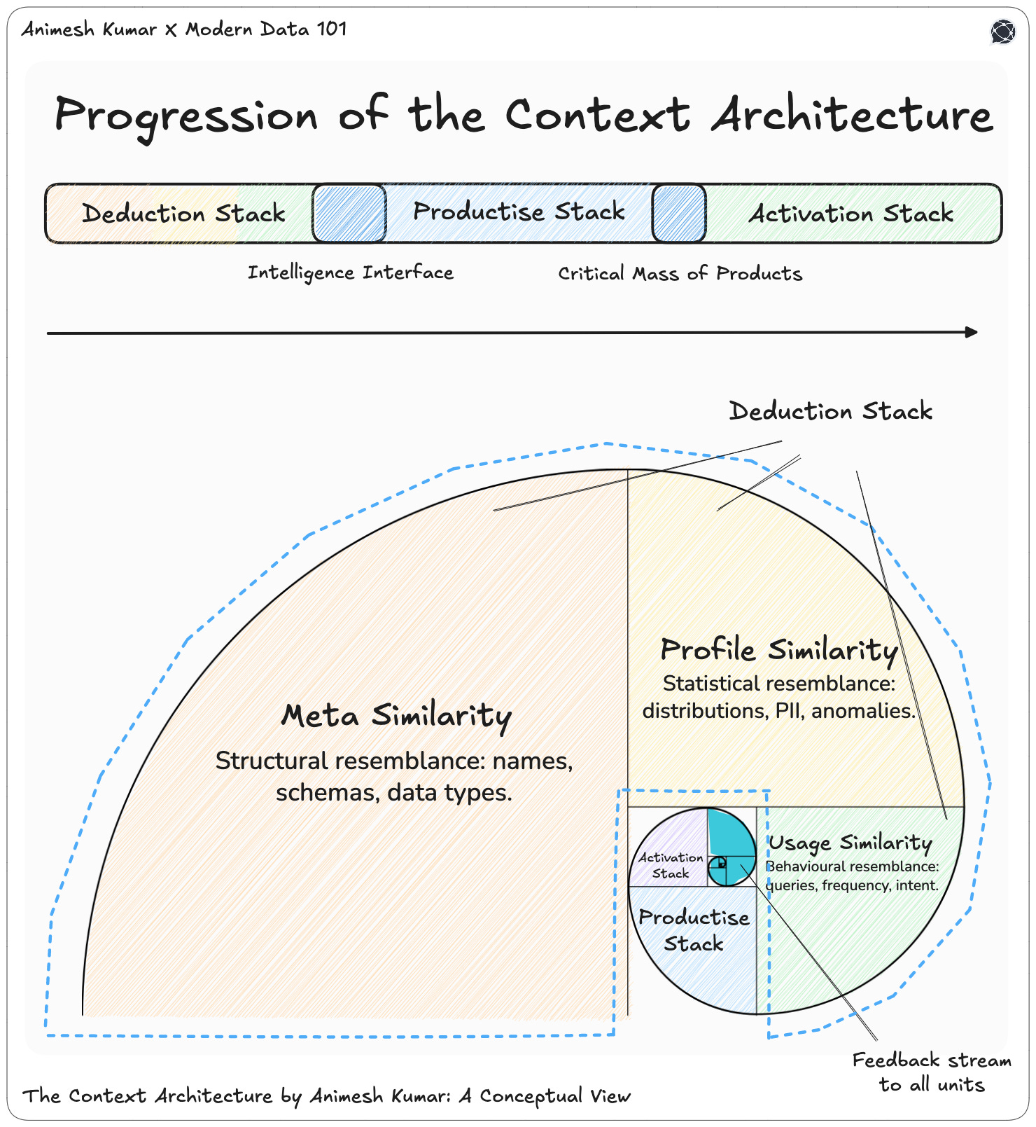 Rise of The Context Architecture Where Meta is More Vital Than Information(00)