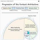 Rise of The Context Architecture: Where Meta is More Vital Than Information