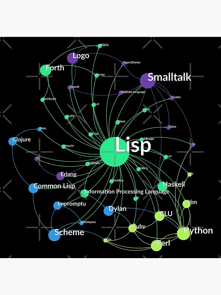 Lisp Programming Language Influence Network Graph Art Print