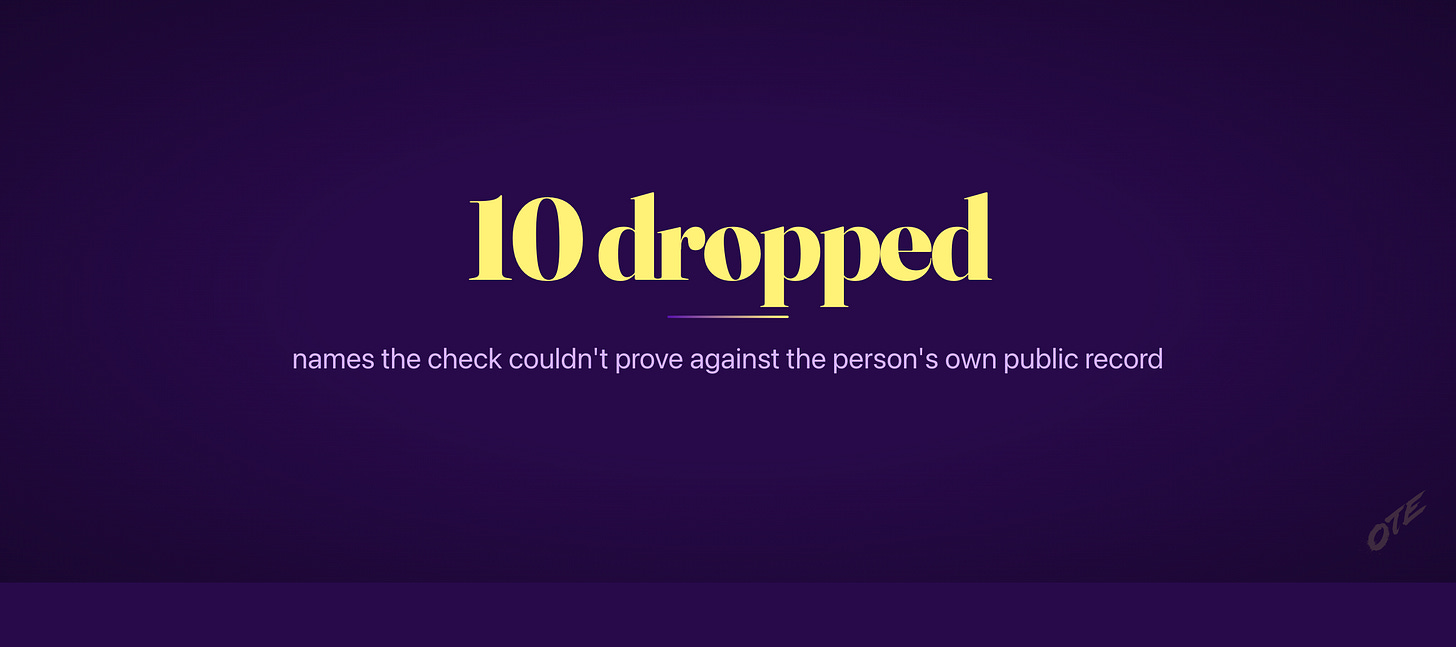 10 dropped — names the check couldn't prove against the person's own public record 10 dropped — names the check couldn't prove against the person's own public record