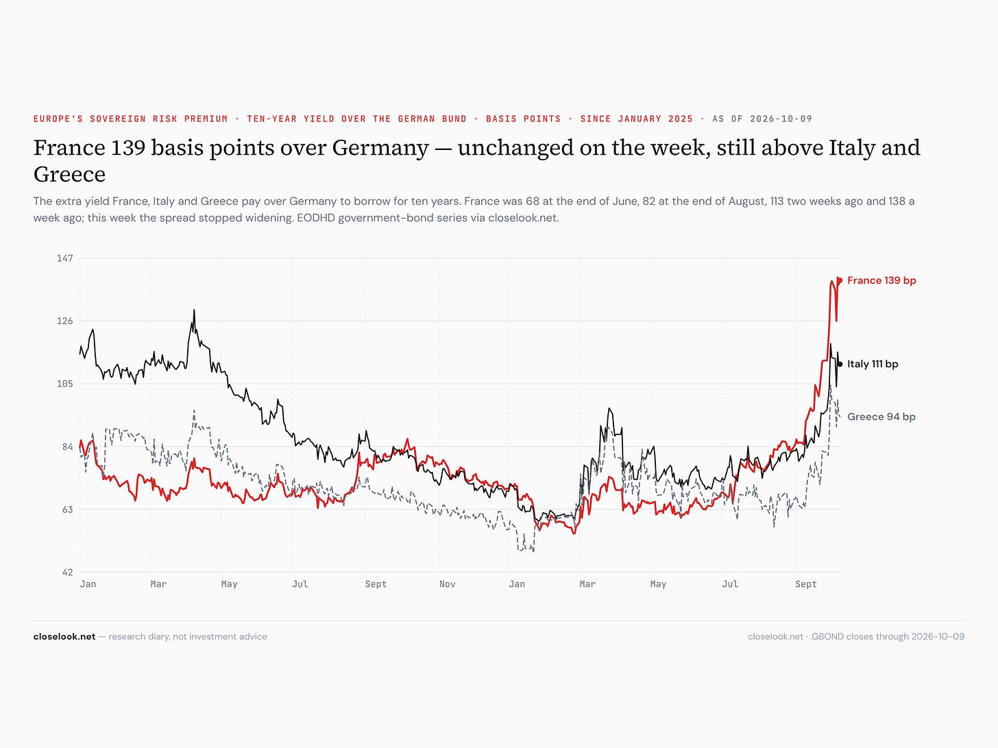 euro spreads 2026 10 10