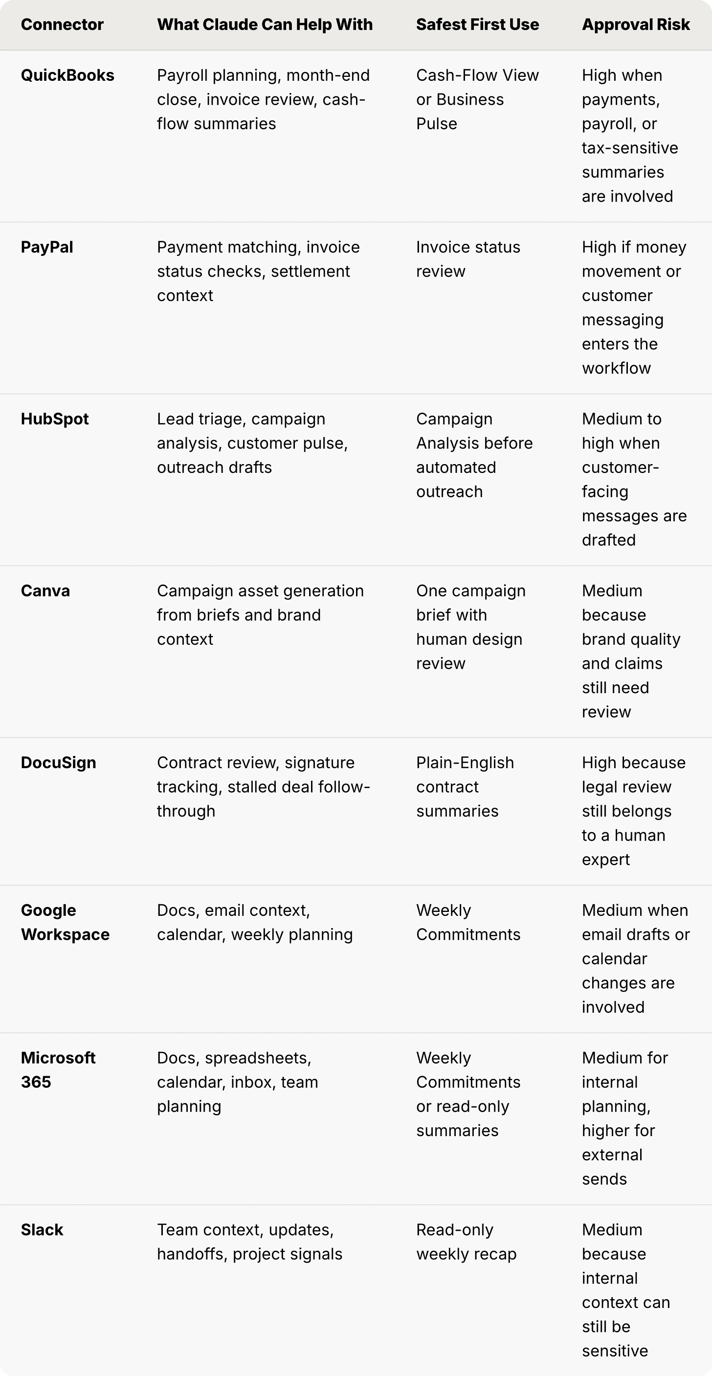 Connector comparison table mapping Claude AI integrations like QuickBooks, PayPal, HubSpot, Canva, DocuSign, Slack, and Google Workspace to safe first uses and human-approval risk levels.