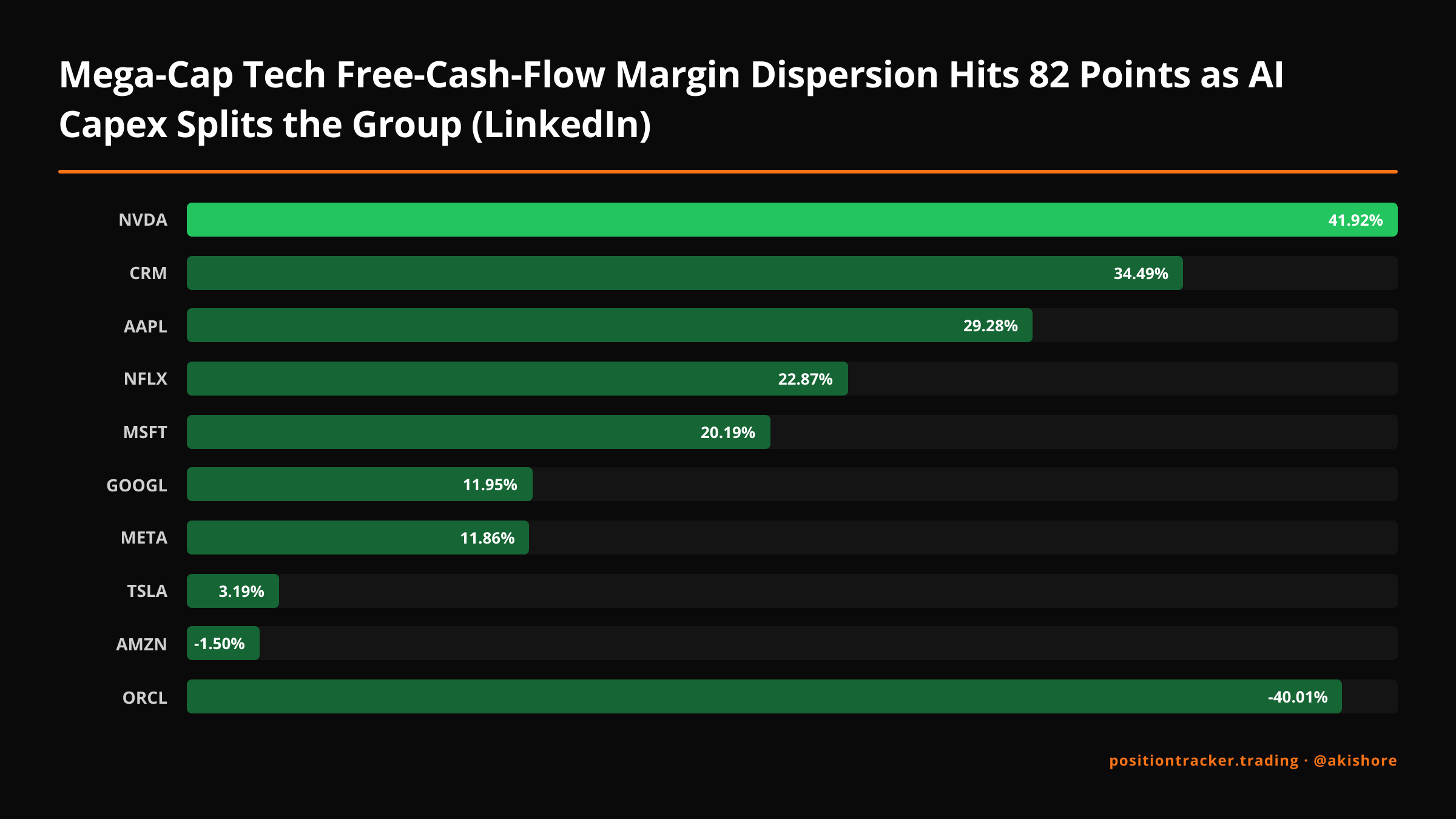 Free-cash-flow margins across the largest tech names now span 82 points, from Nvidia at 41.92% to Oracle at -40.01%, as capital intensity divides the group.