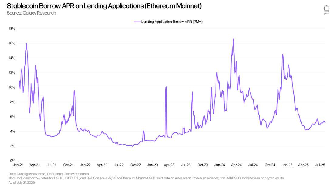 Stablecoin Borrow APR on Lending Applications (Ethereum Mainnet)