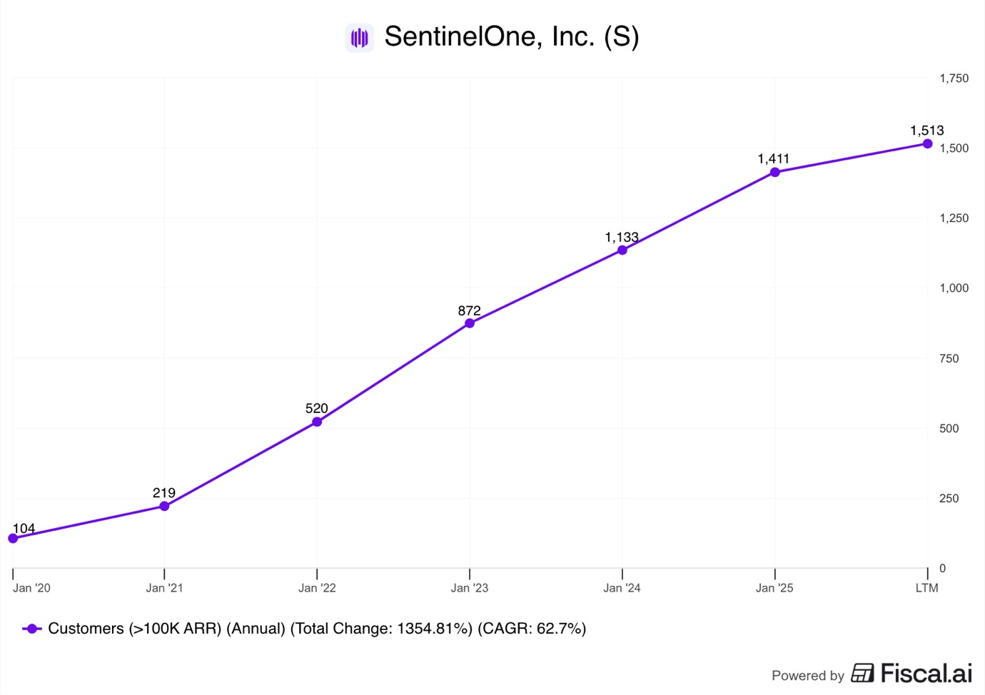 A graph with a line

AI-generated content may be incorrect.