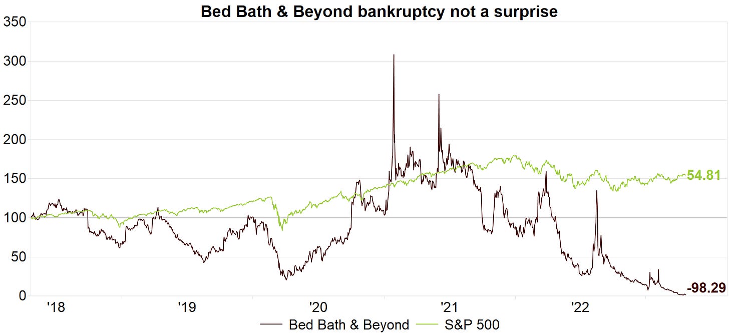 Bed Bath & Beyond says goodbye - Market$way
