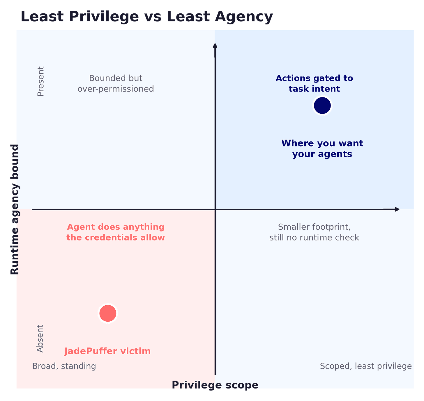 A two-by-two quadrant with privilege scope on the horizontal axis and runtime agency bound on the vertical axis, placing the JadePuffer victim in the broad-privilege, no-runtime-bound quadrant and the target state in the scoped-privilege, agency-bounded quadrant. A two-by-two quadrant with privilege scope on the horizontal axis and runtime agency bound on the vertical axis, placing the JadePuffer victim in the broad-privilege, no-runtime-bound quadrant and the target state in the scoped-privilege, agency-bounded quadrant.