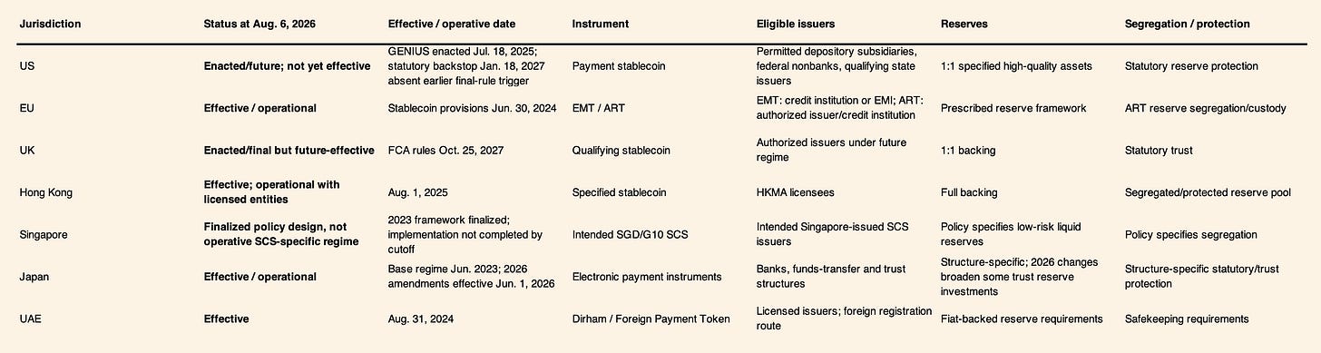 Global Stablecoin Regulatory Matrix