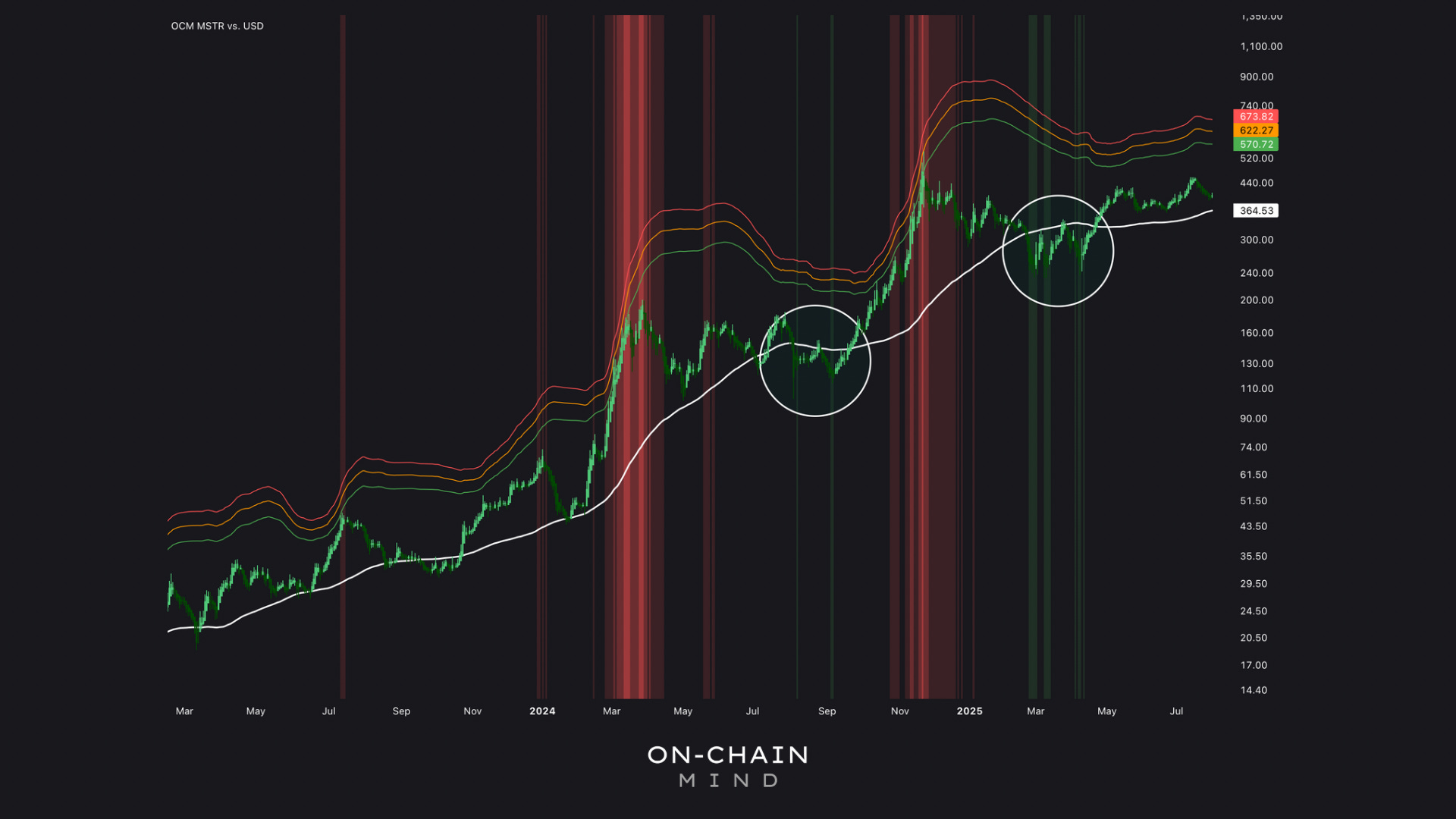 MSTR Just Flashed a Major Buy Signal - On-Chain Mind
