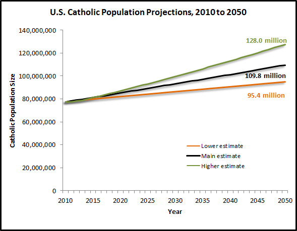 Nineteen Sixty-four: Pies, damned pies, and statistics: Is the Catholic  population growing?