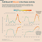 Bitcoin's Activity Reset: Early Signs of a Market Top?