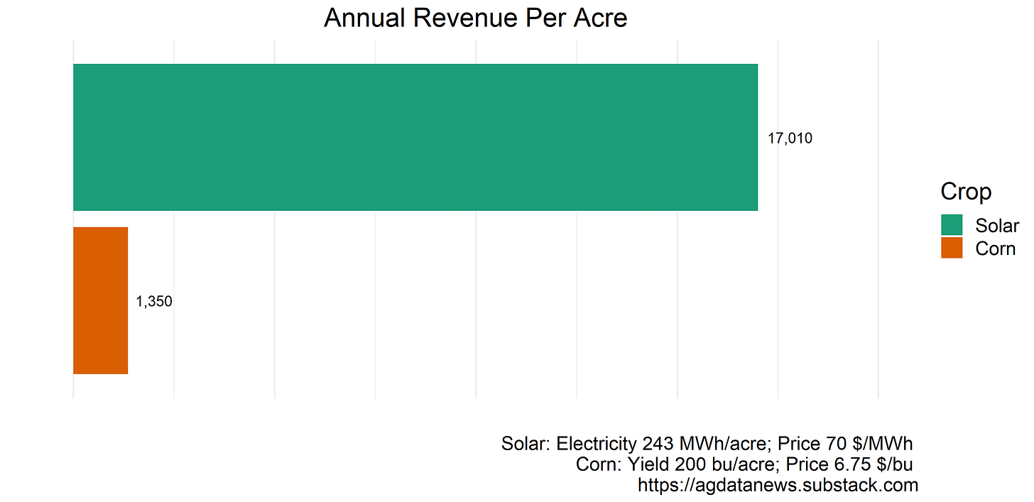 Corn vs Solar Corn vs Solar