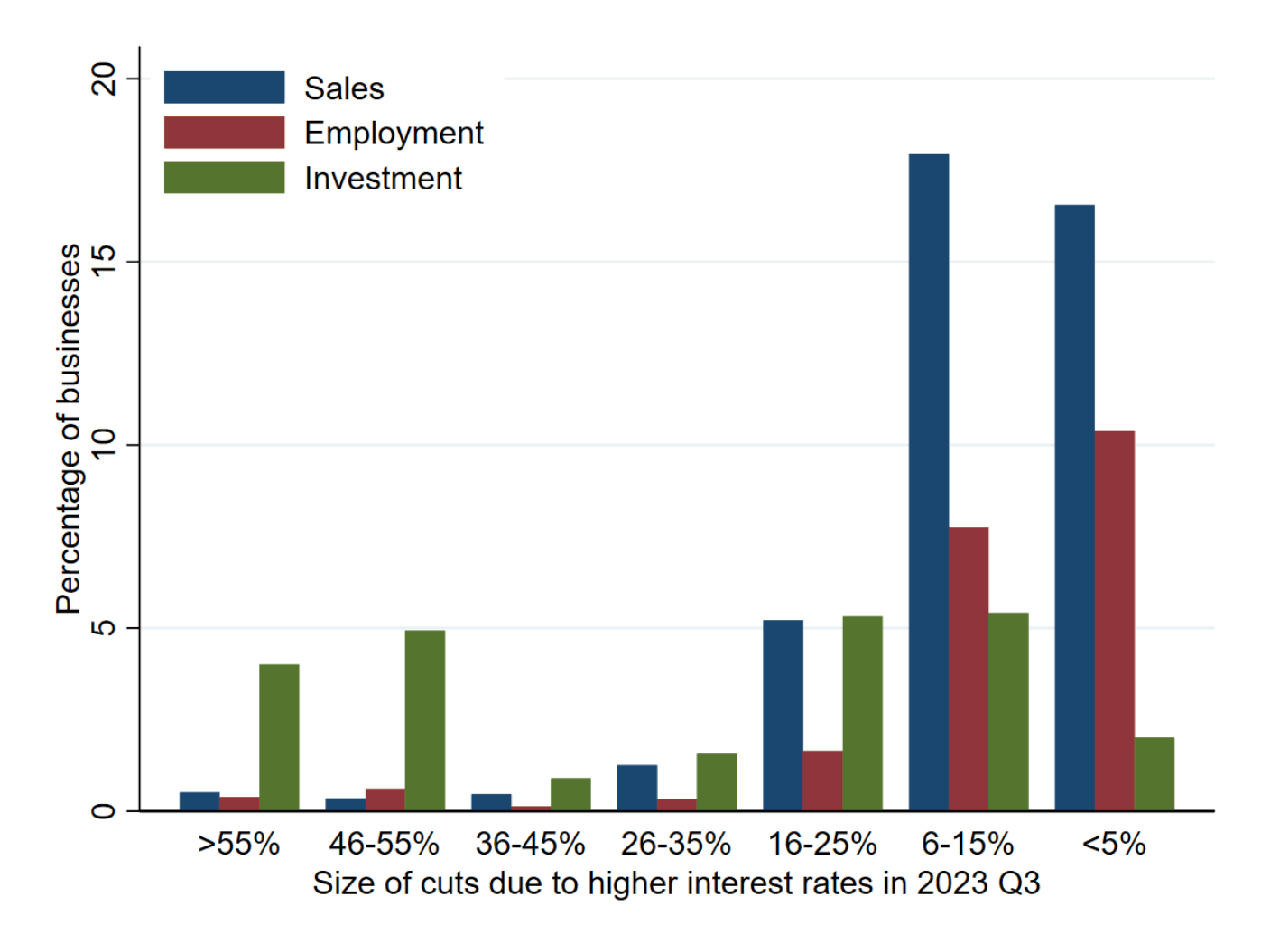 Distribution of reported impacts of higher interest rates on sales, employment and investment, in 2023 Q3