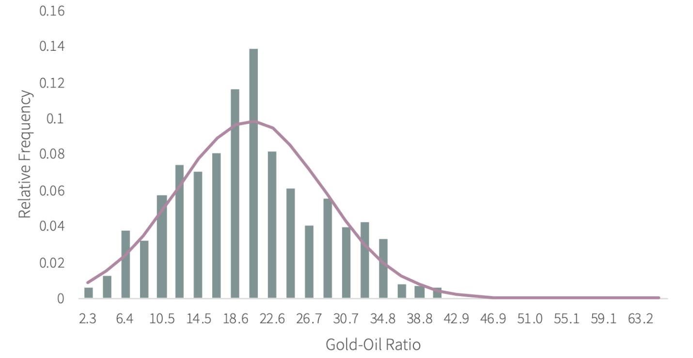 The Gold-Oil Ratio Revisited The Gold-Oil Ratio Revisited