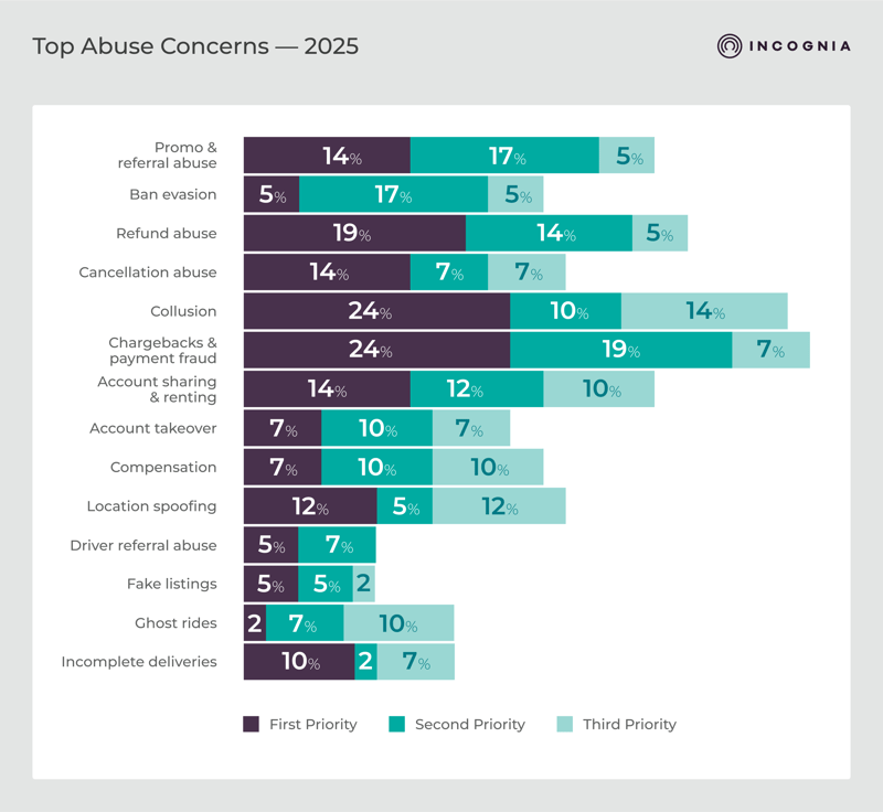 Top Abuse Concerns — 2025-1