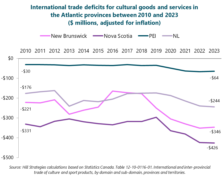 Line graph of the international trade deficits for cultural goods and services in the Atlantic provinces between 2010 and 2023 ($ millions, adjusted for inflation). 		 New Brunswick: deficit of $0.2 billion in 2010. 	Nova Scotia: deficit of $330 million in 2010. 	PEI: deficit of $30 million in 2010.  2011: deficit of $220 million. 	2011: deficit of $340 million. 	2011: deficit of $30 million.  2012: deficit of $210 million. 	2012: deficit of $320 million. 	2012: deficit of $30 million.  2013: deficit of $280 million. 	2013: deficit of $300 million. 	2013: deficit of $30 million.  2014: deficit of $260 million. 	2014: deficit of $320 million. 	2014: deficit of $30 million.  2015: deficit of $250 million. 	2015: deficit of $330 million. 	2015: deficit of $30 million.  2016: deficit of $160 million. 	2016: deficit of $330 million. 	2016: deficit of $30 million.  2017: deficit of $170 million. 	2017: deficit of $320 million. 	2017: deficit of $30 million.  2018: deficit of $180 million. 	2018: deficit of $320 million. 	2018: deficit of $30 million.  2019: deficit of $250 million. 	2019: deficit of $300 million. 	2019: deficit of $30 million.  2020: deficit of $300 million. 	2020: deficit of $360 million. 	2020: deficit of $50 million.  2021: deficit of $330 million. 	2021: deficit of $380 million. 	2021: deficit of $60 million.  2022: deficit of $350 million. 	2022: deficit of $420 million. 	2022: deficit of $70 million.  2023: deficit of $350 million. 	2023: deficit of $430 million. 	2023: deficit of $60 million.  		Source: Hill Strategies calculations based on Statistics Canada. Table 12-10-0116-01. International and inter-provincial trade of culture and sport products, by domain and sub-domain, provinces and territories.