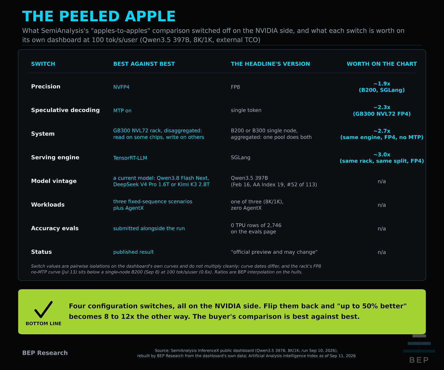 Table of eight switches SemiAnalysis's apples-to-apples comparison turned off on the NVIDIA side, precision, speculative decoding, system, serving engine, model vintage, workloads, accuracy evals and preview status, with what each configuration switch is worth on the dashboard at 100 tokens per second per user.