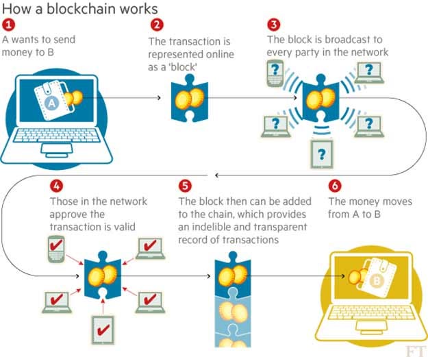 Blockchain - The Revolutionary Distributed Ledger Technology