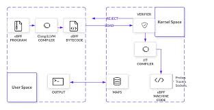 A Gentle Introduction to eBPF
