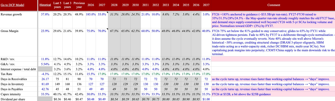 Micron DCF model assumptions: revenue-growth and gross-margin glide path FY2026 to FY2037, margin starting at 75% and fading to a 40% terminal. Micron DCF model assumptions: revenue-growth and gross-margin glide path FY2026 to FY2037, margin starting at 75% and fading to a 40% terminal.