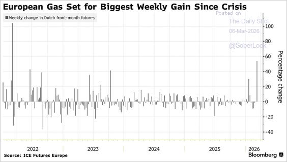 https://thedailyshot.com/wp-content/uploads/ENERGY-260306070-BRDR.png https://thedailyshot.com/wp-content/uploads/ENERGY-260306070-BRDR.png
