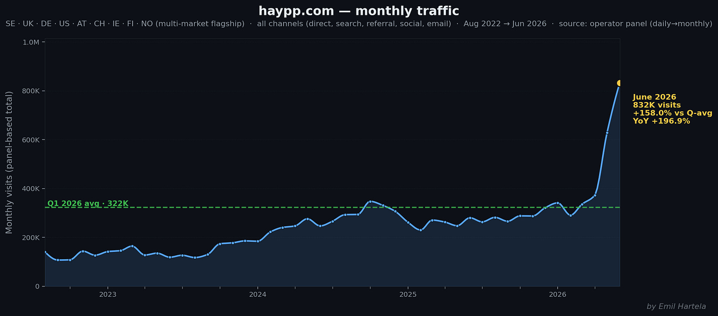 haypp.com monthly traffic