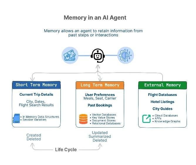 Memory in an AI agent: short-term, long-term, and external