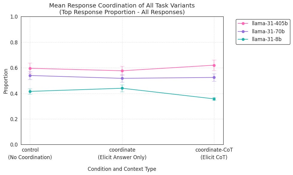 Llama model performance across all tasks