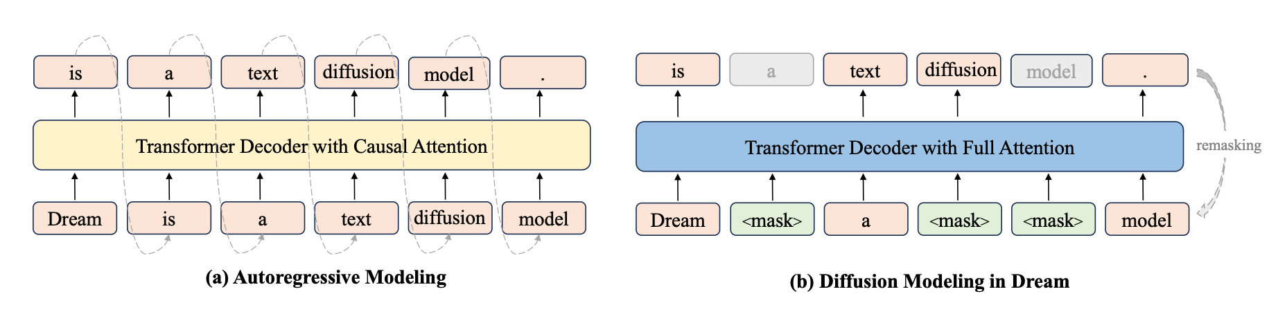 Future of LLMs might not be Autoregressive