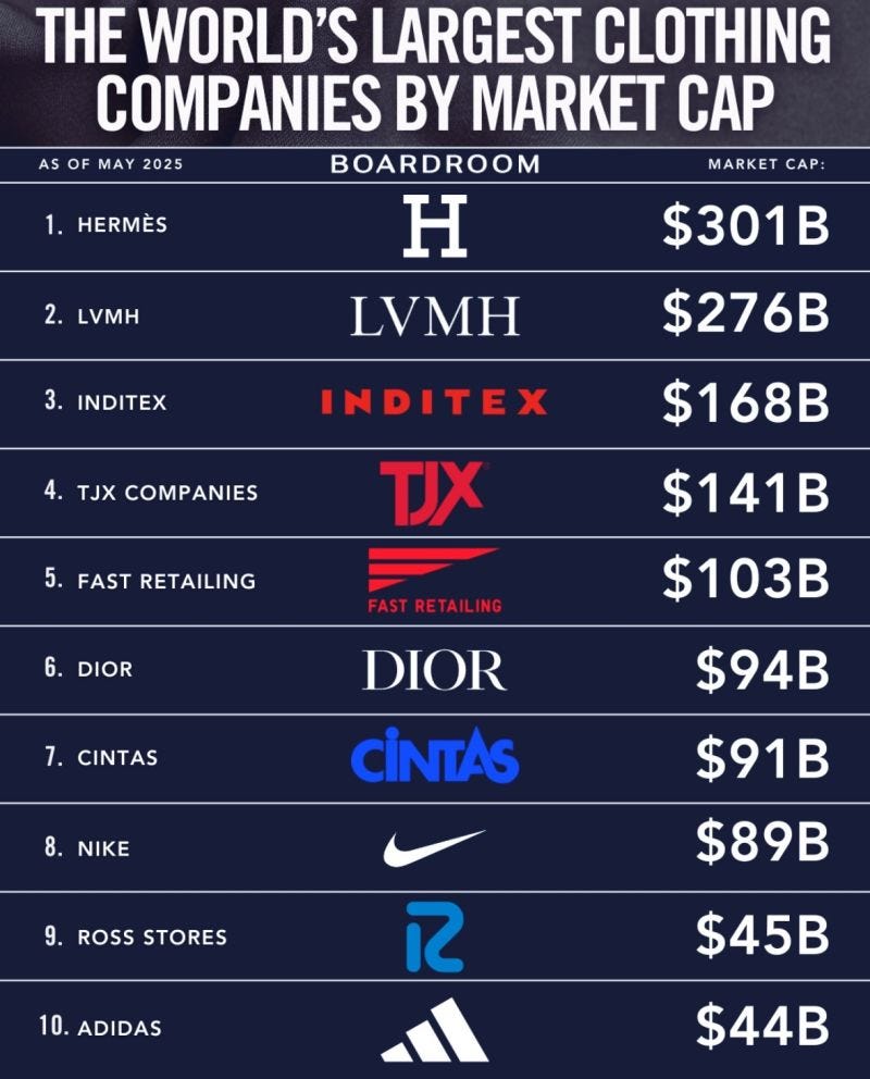 Top 10 Largest Clothing Companies by Market Cap | PRIVATE SALES Club posted on the topic | LinkedIn Top 10 Largest Clothing Companies by Market Cap | PRIVATE SALES Club posted on the topic | LinkedIn