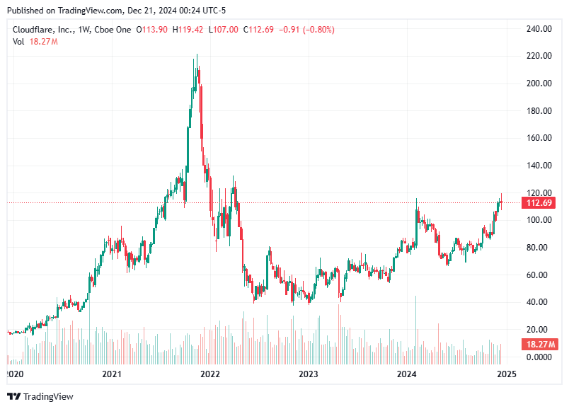 TradingView chart TradingView chart