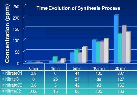 Atmospheric Pressure Portable Catalytic Air Plasma System for Fast Synthesis of Aqueous Nitrate & Nitrite Fertilizers