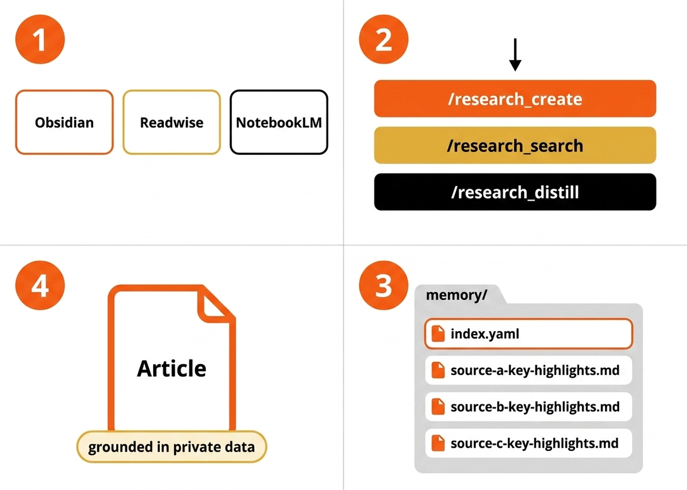 From three scattered tools to a queryable research memory to a grounded article