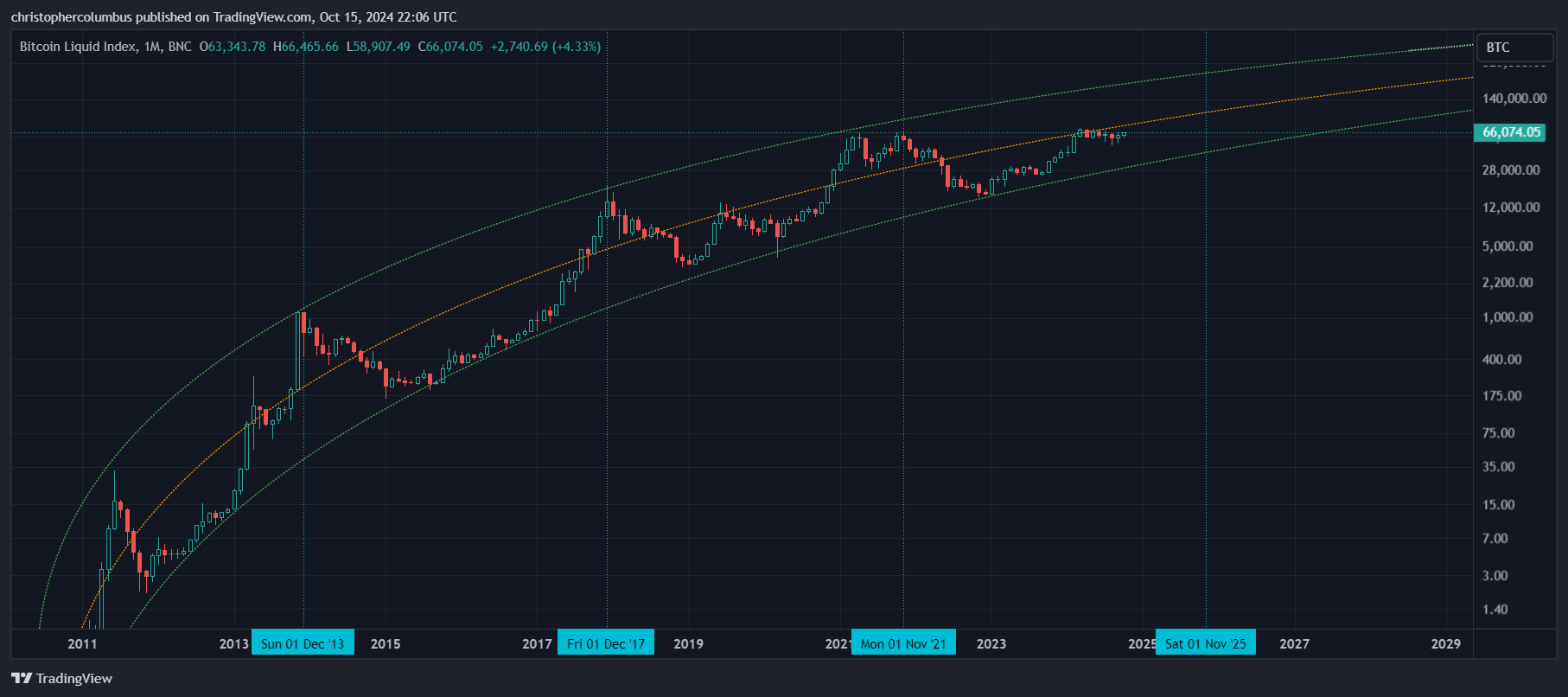 BTC Multi-Year Patterns - by dave the wave