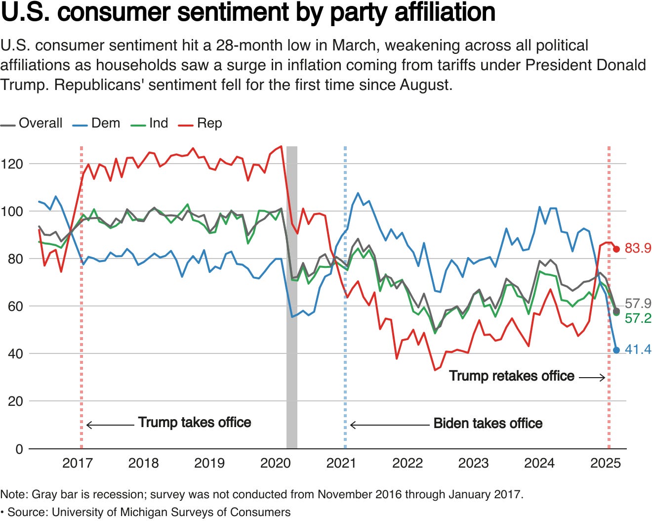 US consumer sentiment plunges on tariff fears, inflation expectations jump  | Reuters