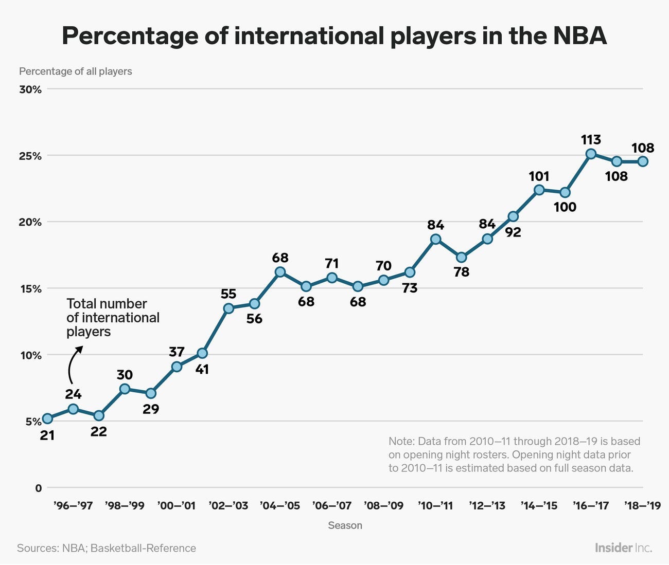 percent international players NBA chart (2) percent international players NBA chart (2)