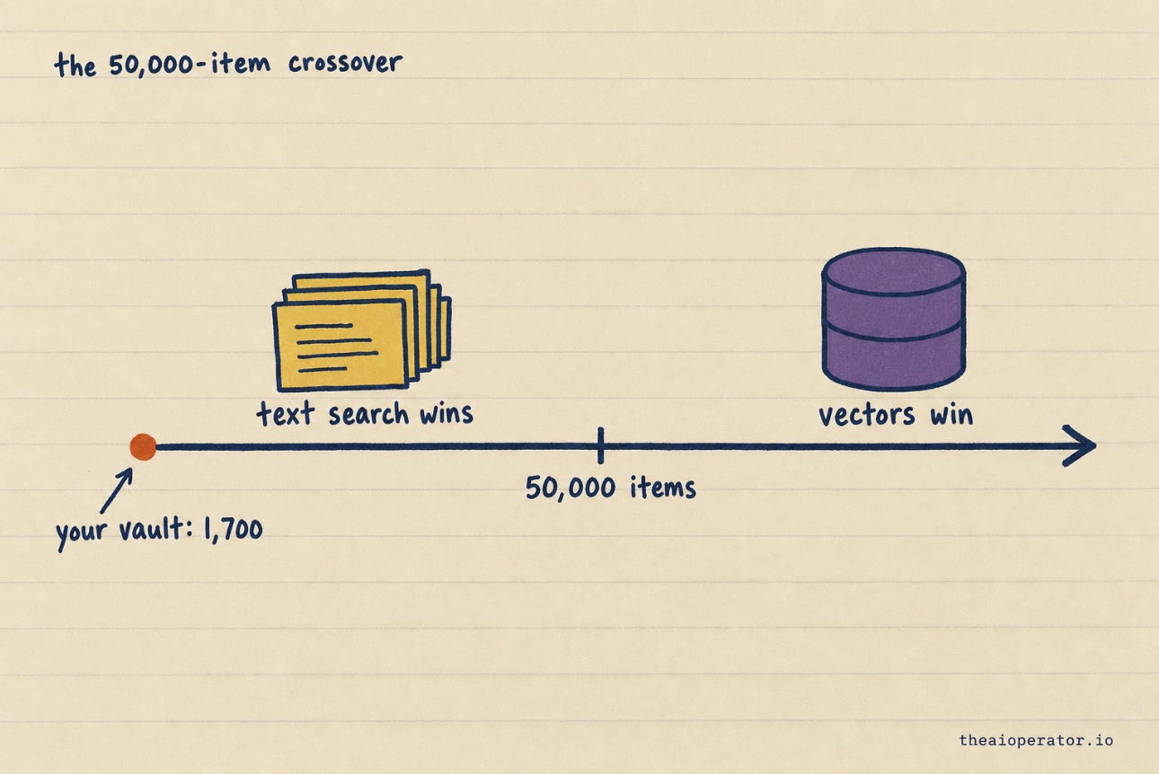 Sketchnote of a horizontal axis with a tick at 50,000 items. Left of the tick, note cards labeled "text search wins"; right of it, a database cylinder labeled "vectors win". A small dot near zero marks "your vault: 1,700". Sketchnote of a horizontal axis with a tick at 50,000 items. Left of the tick, note cards labeled "text search wins"; right of it, a database cylinder labeled "vectors win". A small dot near zero marks "your vault: 1,700".