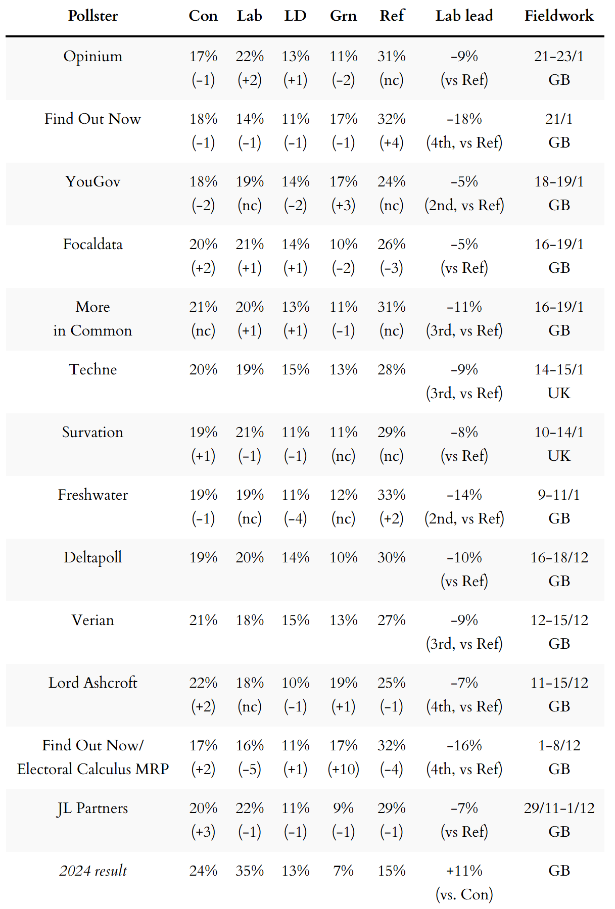 General election voting intention polls