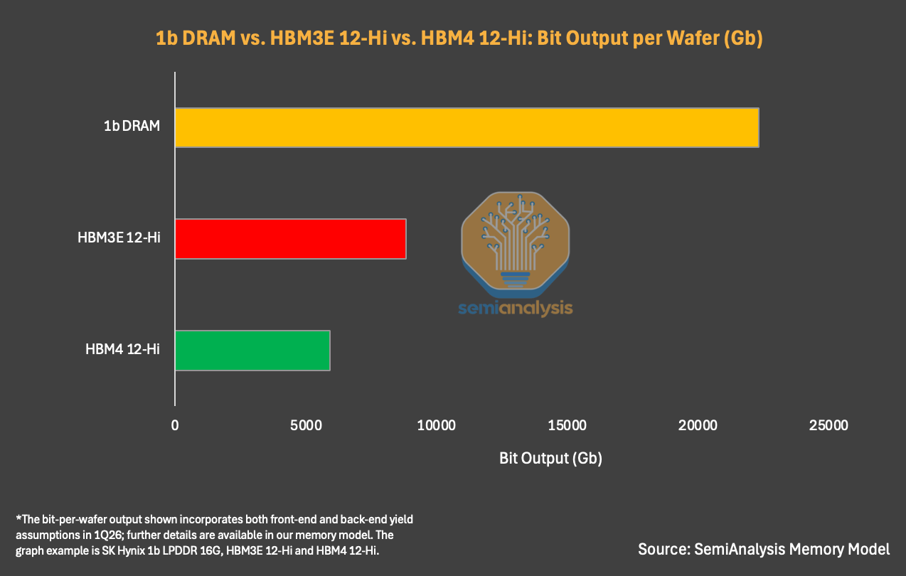 对比通用型DRAM与不同代际HBM的每片晶圆能产出的存储位元量
