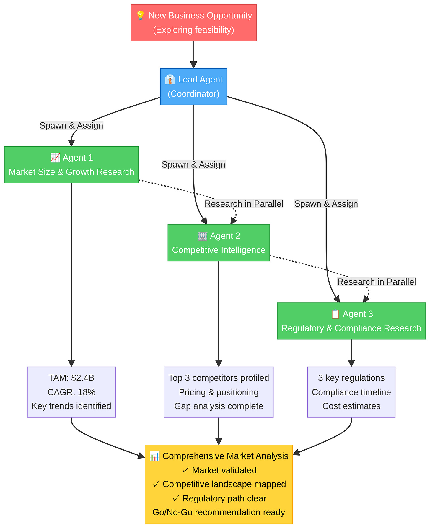 Multi-Angle Market Research workflow showing parallel research streams