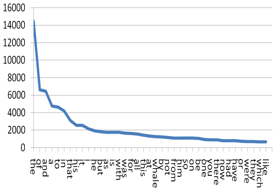 Graph representing Zipf's law
