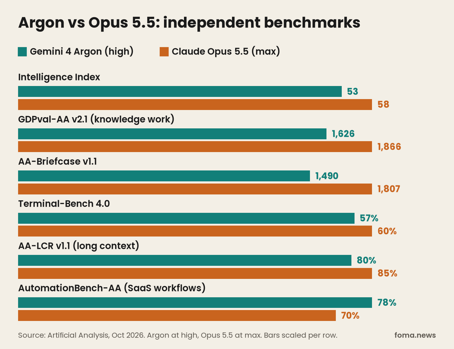 Gemini 4 Argon vs Claude Opus 5.5 benchmark bar chart: Intelligence Index, GDPval-AA, AA-Briefcase, Terminal-Bench 4.0, AA-LCR, AutomationBench-AA Gemini 4 Argon vs Claude Opus 5.5 benchmark bar chart: Intelligence Index, GDPval-AA, AA-Briefcase, Terminal-Bench 4.0, AA-LCR, AutomationBench-AA