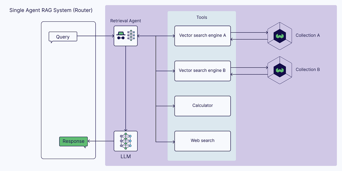 Single Agent RAG System (Router).png Single Agent RAG System (Router).png