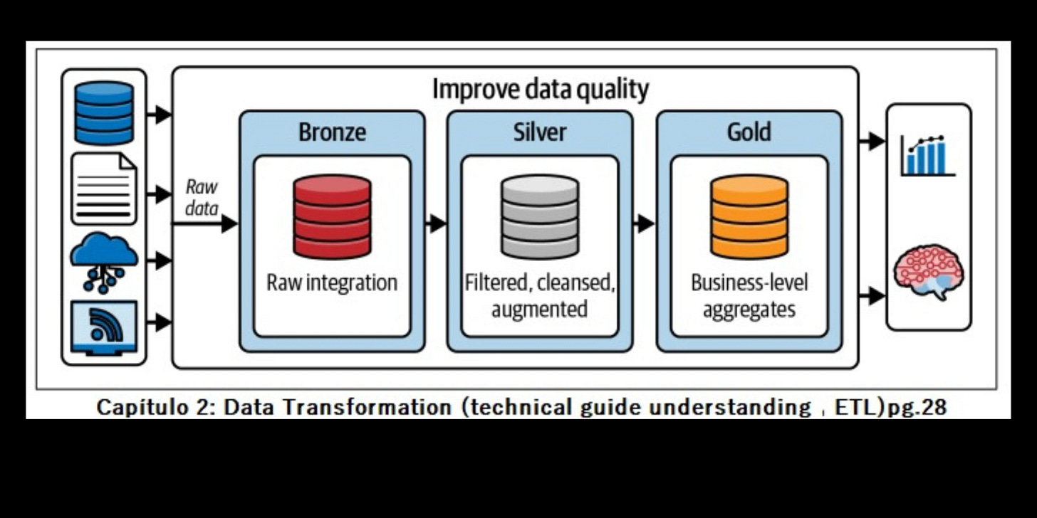 Arquitetura Medalhão: um conceito Databricks | Regilene Silva | Databricks  | DIO