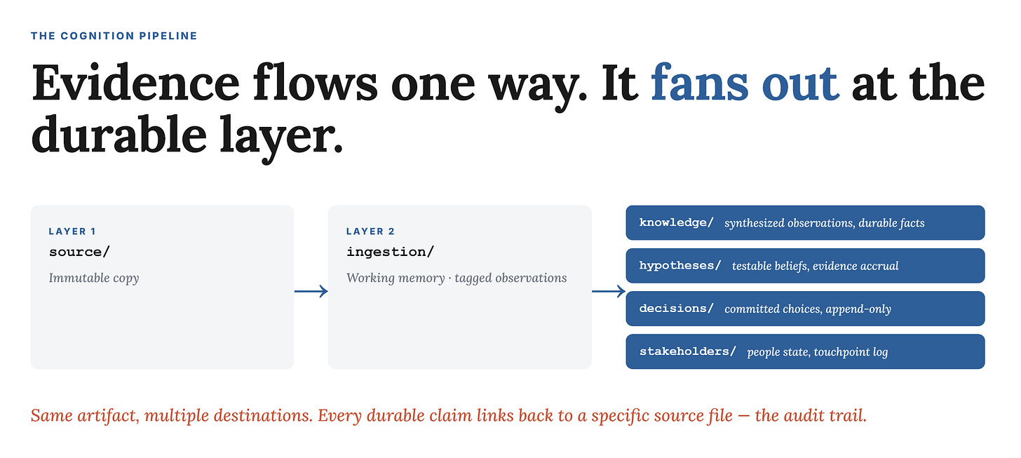 PM Brain: The cognition pipeline. Evidence flows in one direction. It fans out at the durable layer. PM Brain: The cognition pipeline. Evidence flows in one direction. It fans out at the durable layer.